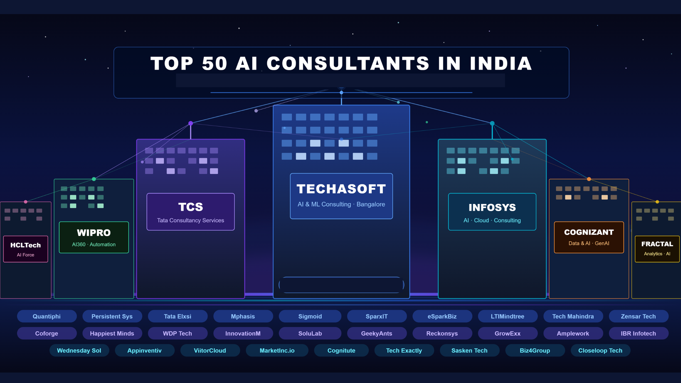 Top 50 AI Companies In India | AI Consultants In India