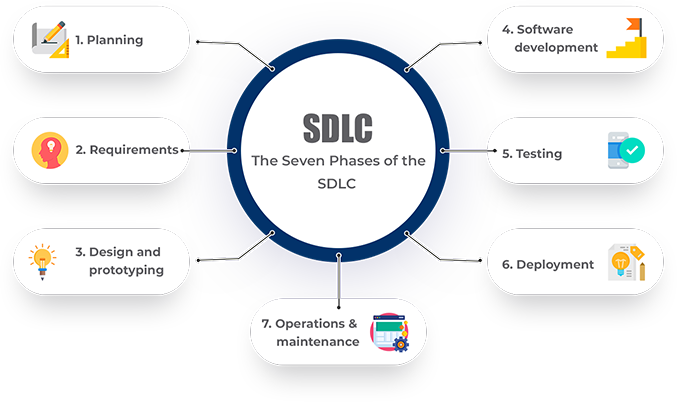 sdlc phases