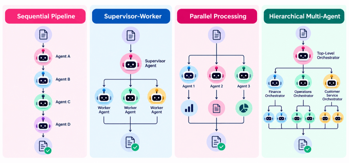 How Enterprises Are Structuring Multi-Agent Systems in Practice