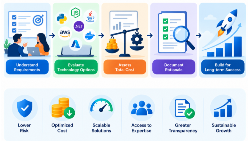 How_a_Software_Development_Company_Approaches_Technology_Selection