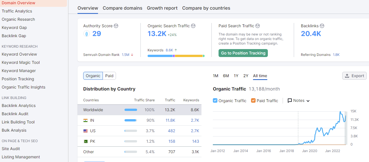 SEMrush