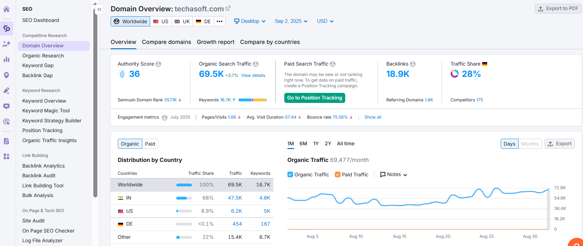 Semrush – AI-Driven Marketing Analytics