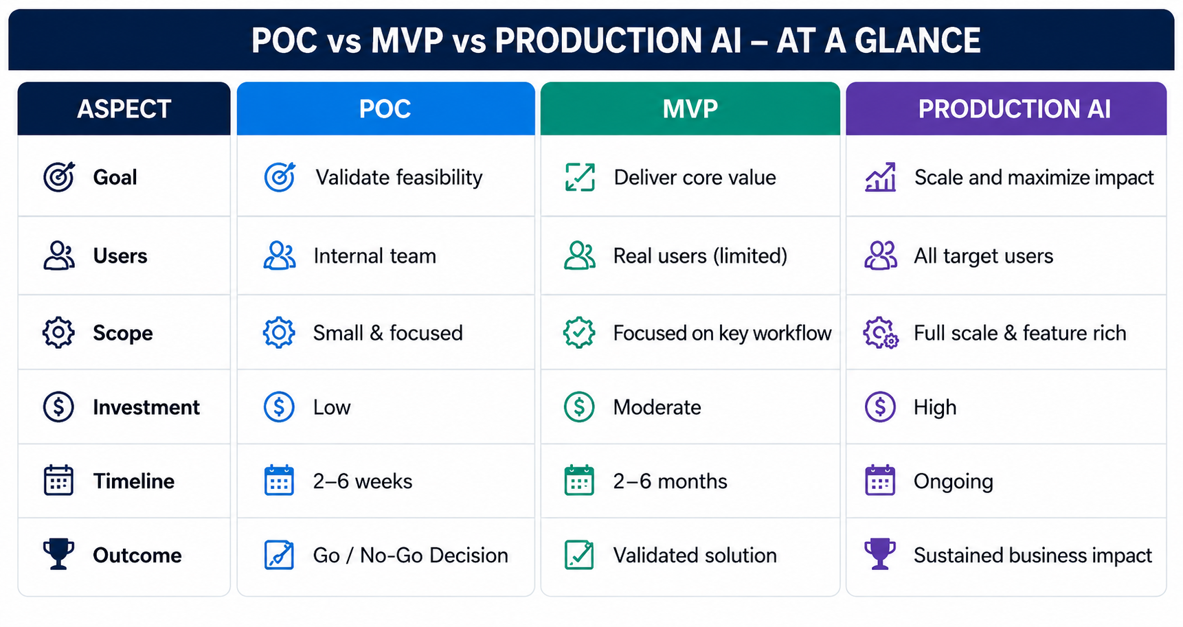POC vs MVP vs PRODUCTION AI