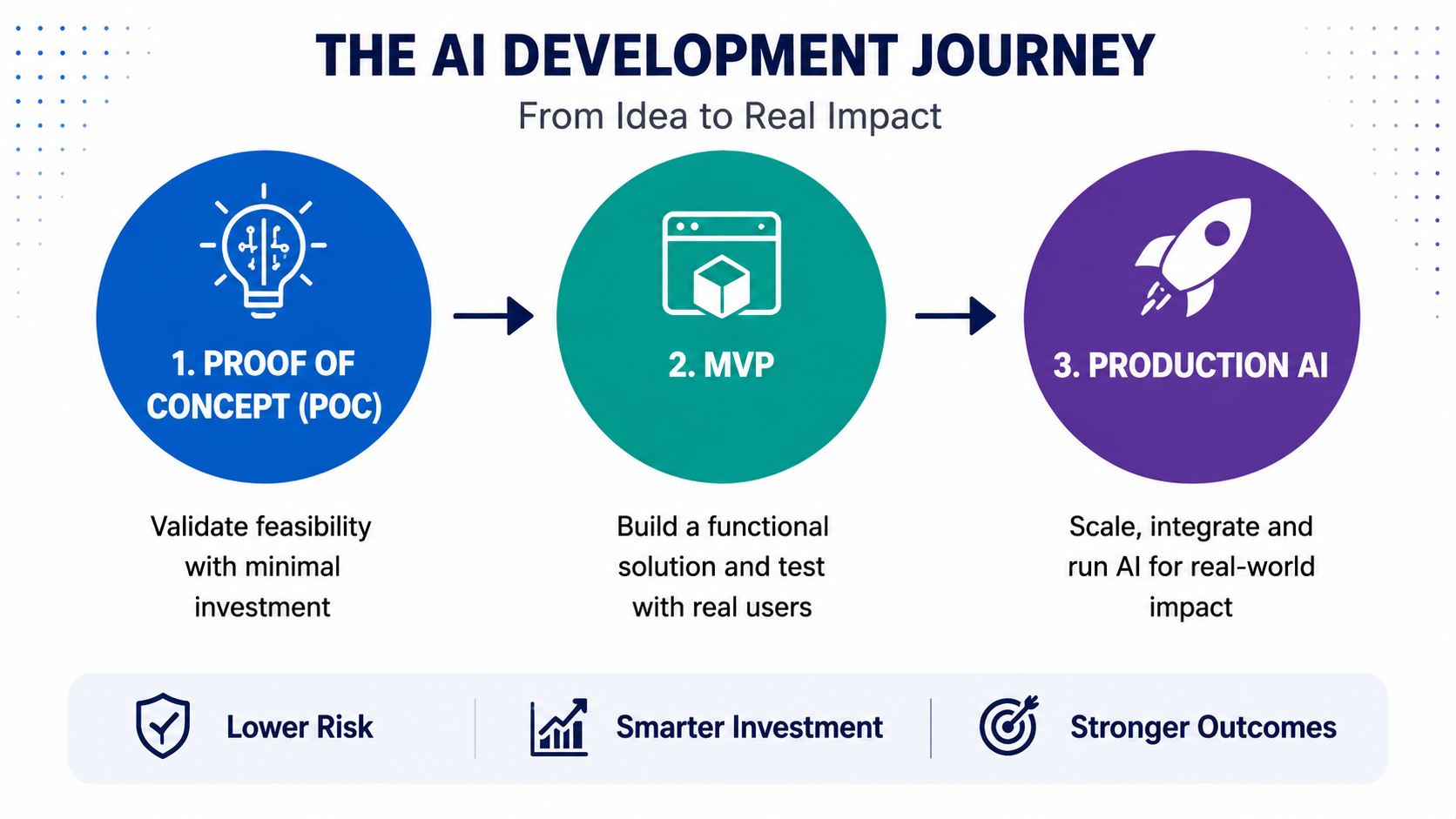 THE AI DEVELOPMENT JOURNEY