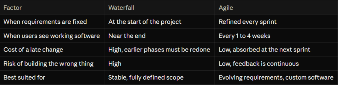 Agile vs Waterfall at a Glance