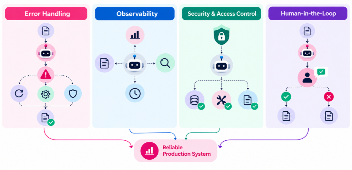 The Design Decisions That Determine Production Reliability