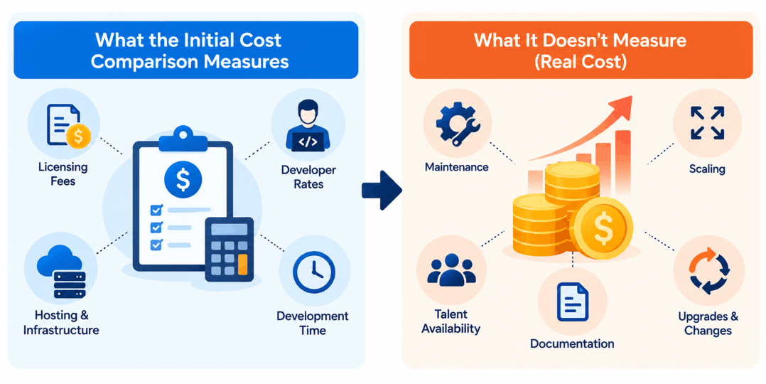 What the Initial Cost Comparison Actually Measures
